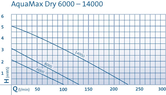 aqua max dry