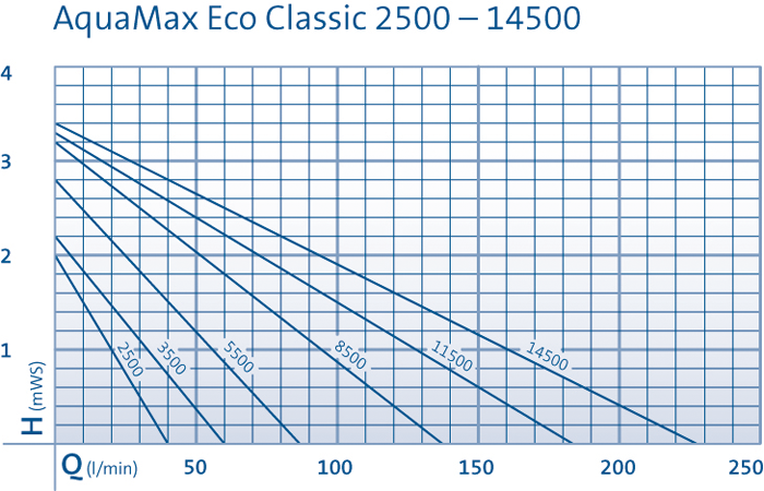 AquaMax Eco Classic 